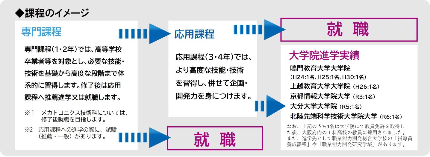 専門課程、応用課程、大学院進学実績