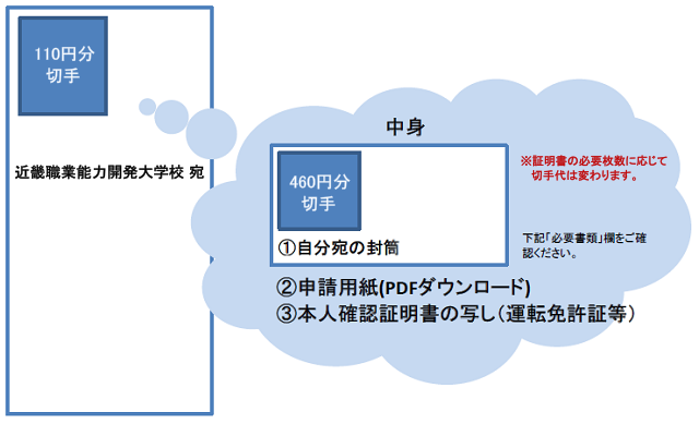 申請方法の流れを示す図