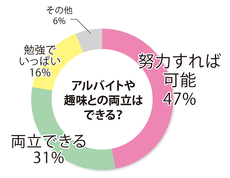 アルバイトと趣味の両立に関するアンケート結果の円グラフ