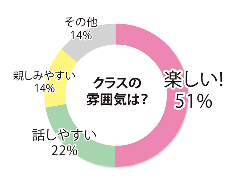 円グラフ　クラスの雰囲気