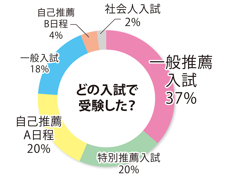 受験した入試方式に関するアンケート結果の円グラフ