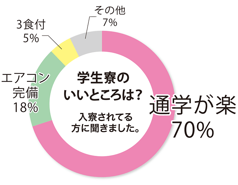 学生寮の良い点に関するアンケート結果の円グラフ（通学が楽70％）