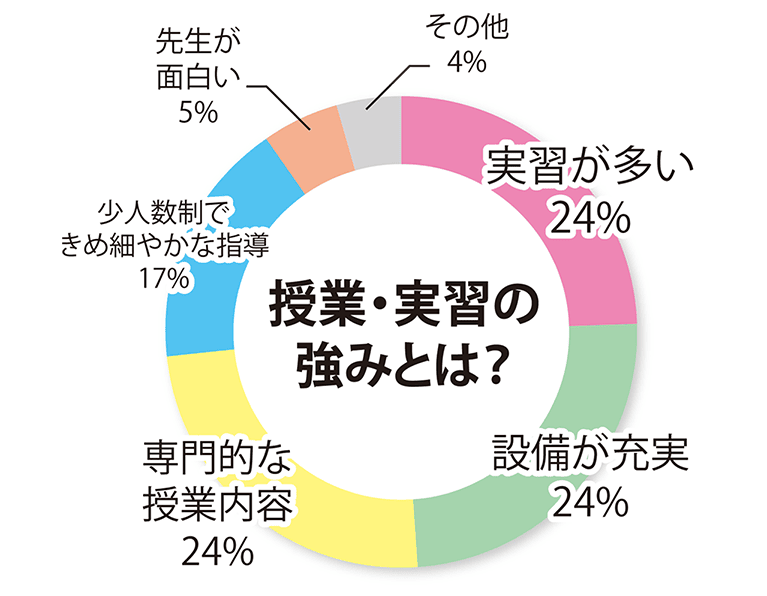 授業・実習の強みに関するアンケート結果の円グラフ