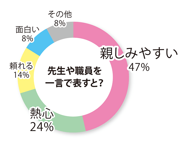 先生や職員の印象に関するアンケート結果の円グラフ（親しみやすい47％）