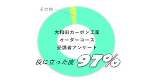 受講者満足度97％のグラフ