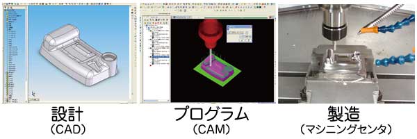 設計（CAD）、プログラム（CAM）、製造（マシニングセンタ）