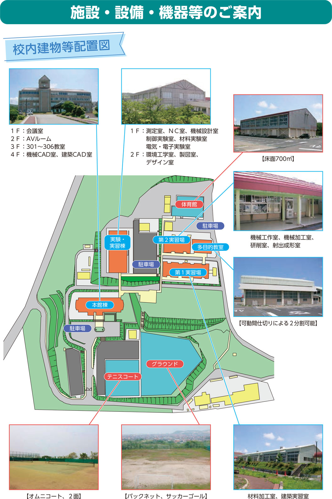 図：ポリテクカレッジ島根が開放しているの8施設の全体図。本館棟：1階会議室、2階AVルーム、3階301から306教室、4階機械CAD室・建築CAD室・通信制御室。実験・実習棟：1階測定室・NC室・機械設計室・制御実験室・材料実験室・電気電子実験室、2階環境工学室・製図室・デザイン室。第1実習場：材料加工室、建築実習室。第2実習場：機械加工室、機械工作室、研削室、射出成形室。多目的教室：可動間仕切りによる2分割可能。体育館：床面700平方メートル。グラウンド：バックネット、サッカーゴール。テニスコート：オムニコート2面。