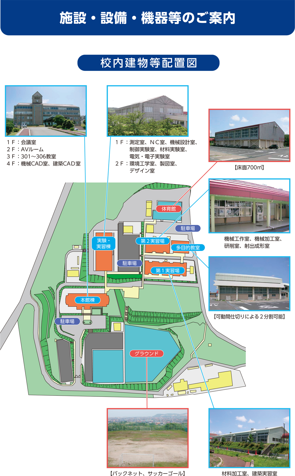 図：ポリテクカレッジ島根が開放しているの8施設の全体図。本館棟：1階会議室、2階AVルーム、3階301から306教室、4階機械CAD室・建築CAD室・通信制御室。実験・実習棟：1階測定室・NC室・機械設計室・制御実験室・材料実験室・電気電子実験室、2階環境工学室・製図室・デザイン室。第1実習場：材料加工室、建築実習室。第2実習場：機械加工室、機械工作室、研削室、射出成形室。多目的教室：可動間仕切りによる2分割可能。体育館：床面700平方メートル。グラウンド：バックネット、サッカーゴール。テニスコート：オムニコート2面。