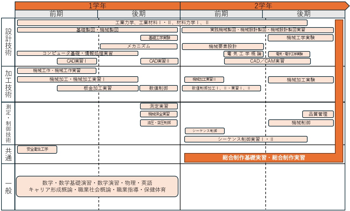図：生産機械技術科の2年間のカリキュラム。設計技術、加工技術、測定・制御技術、共通、一般の科目を学び、
総合制作実習を経て就職・進学へ。生産技術から保全・サービスに関わる活躍フィールドが期待できる