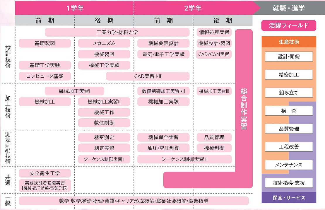 図：生産技術科の2年間のカリキュラム。設計技術、加工技術、測定・制御技術、共通、一般の科目を学び、
総合制作実習を経て就職・進学へ。生産技術から保全・サービスに関わる活躍フィールドが期待できる