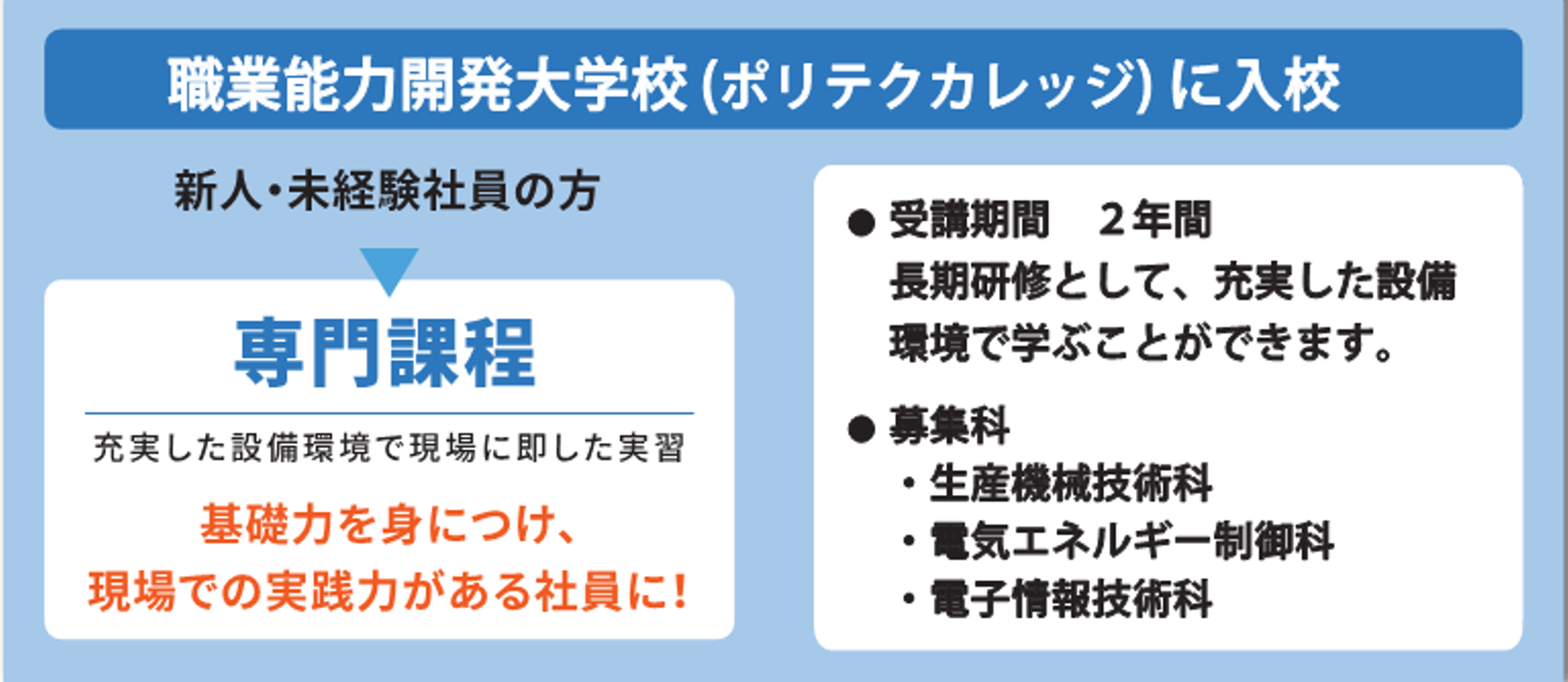 事業主推薦制度とは社員を学生としてポリテクカレッジに入校させて、2年間の長期研修を行う制度です。