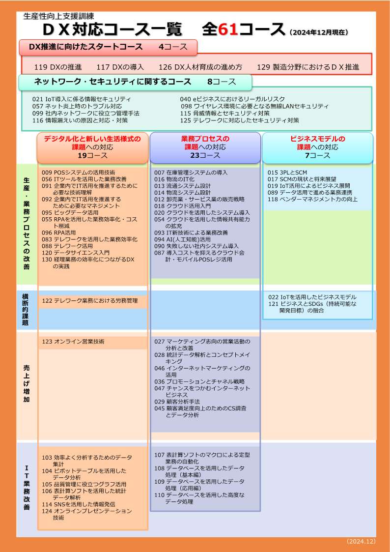 DXをより具体的に理解し、導入・推進していく61コースをDX対応コースに設定しています。