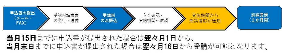 当月15日までに受講申込書が提出された場合は翌々月1日から、当月末日までに受講申込書が提出された場合は翌々月16日から受講(2か月間)が可能です。