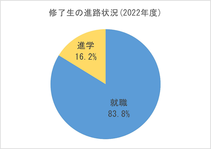 2022年度の修了生の進路状況を示した円グラフ。就職が全体の83.8%、進学が16.2%を占めている。