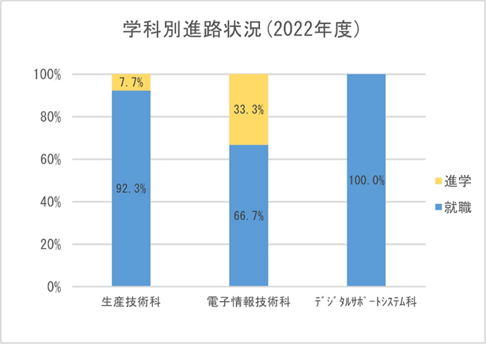 2022年度の学科別進路状況を示した棒グラフ。各学科の進学率と就職率を割合で表示しています。生産技術科:就職92.3%、進学7.7%、電子情報技術科:就職66.7%、進学33.3%、デジタルサポートシステム科:就職100.0%、進学0%