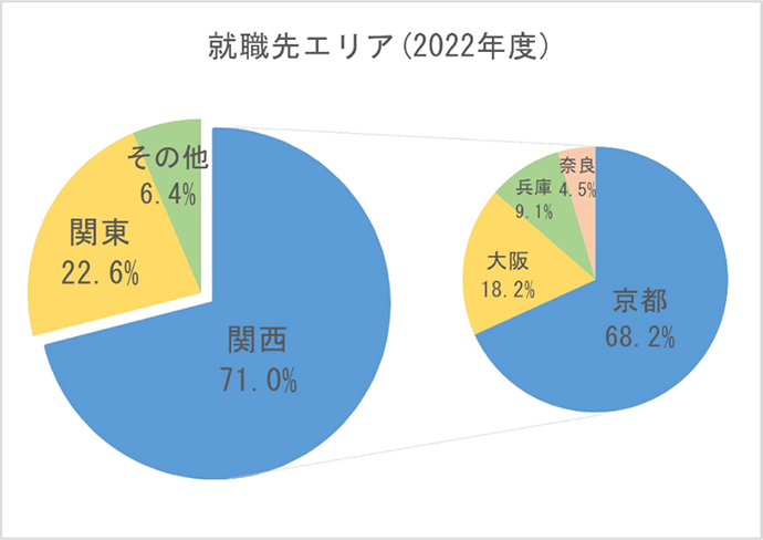 2022年度の就職先エリアを示した円グラフ。関西への就職が最も多く全体の71.0%、関東が22.6%、その他が6.4%。関西の中の詳細な内訳は、京都68.2%、大阪18.2%、兵庫9.1%、奈良4.5%。