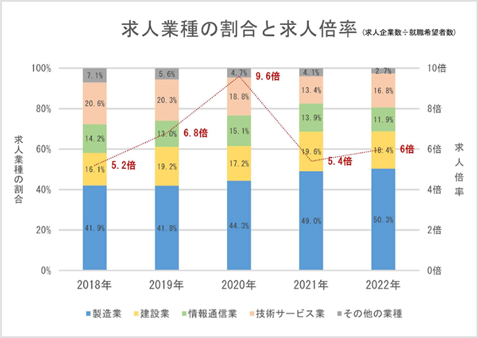 各業種(製造業、建設業、情報通信業、技術サービス業、その他の業種)の求人業種の割合と求人倍率の推移を示す棒グラフ。求人倍率は求人企業数を就職希望者数で割って算出している。求人業種の割合は例年製造業が最も高い。求人倍率は以下の通り。2018年5.2倍、2019年6.8倍、2020年9.6倍、2021年5.4倍、2022年6倍。