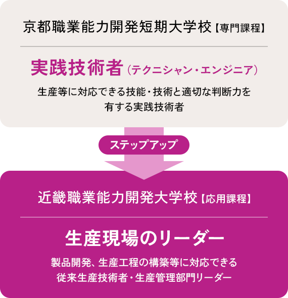 京都職業能力開発短期大学校(専門課程)では生産等に対応できる技能・技術と適切な判断力を有する実践技術者(テクニシャンエンジニア)を育成します。その後のステップアップとして近畿職業能力開発大学校(応用課程)で製品開発、生産工程の構築等に対応できる従来生産技術者・生産管理部門リーダーを育成します。